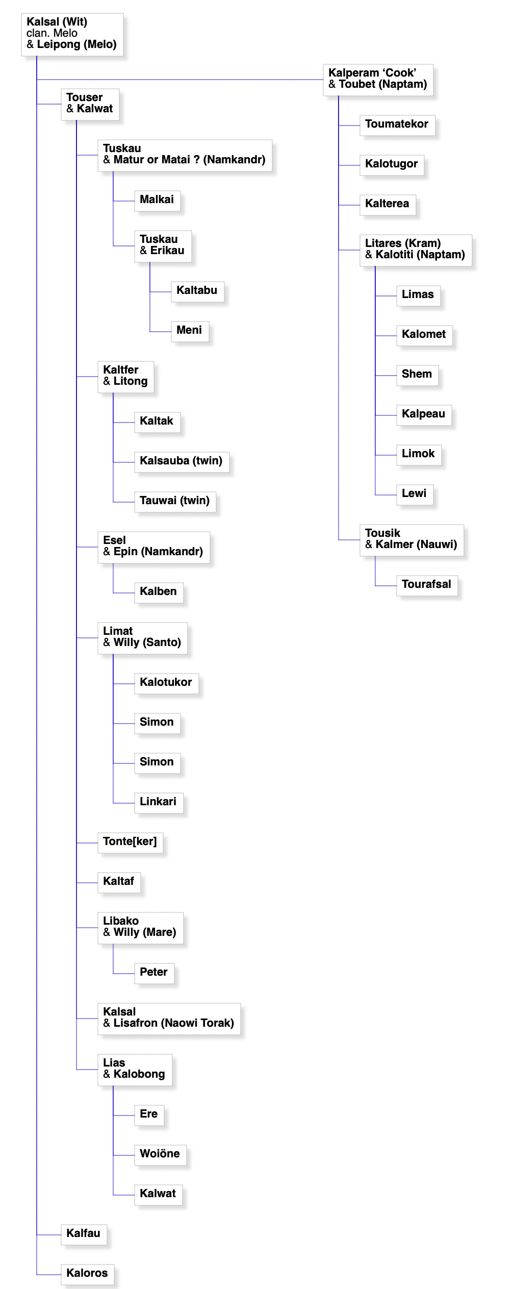  Epin ; Ere; Erikau; Esel; First & Mid Name; Kalben; Kalfau; Kalmer; Kalobong; Kalomet; Kaloros; Kalotiti; Kalotugor; Kalotukor; Kalpeau; Kalperam ‘Cook’; Kalsal; Kalsal (Wit); Kalsauba; Kaltabu; Kaltaf; Kaltak; Kalterea; Kaltfer; Kalwat; Leipong (Melo); Lewi; Lias; Libako; Limas; Limat; Limok; Linkari; Lisafron; Litares; Litong; Malkai; Matur or Matai ? ; Meni; Peter; Shem; Simon; Tauwai; Tonte[ker]; Toubet; Toumatekor; Tourafsal; Touser; Tousik; Tuskau; Willy; Woiöne