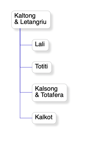 Kalkot; Kalsong; Kaltong; Lali; Letangriu; Totafera; Totiti