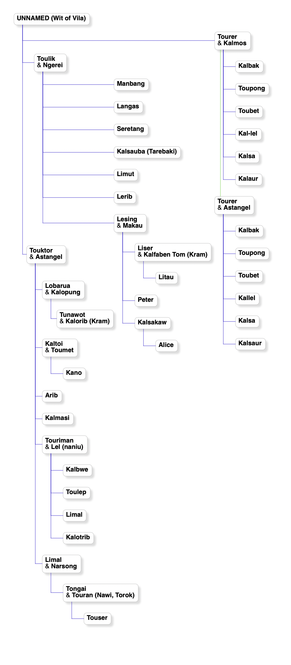 First & Mid Name Last Name Clan;  Wit;Alice  ;Arib  ;Astangel  ;Kalbak  ;Kalbwe  ;Kalfaben  Kram;Kallel  ;Kalmasi  ;Kalmos  ;Kalopung  ;Kalorib  Kram;Kalotrib  ;Kalsa  ;Kalsakaw  ;Kalsauba  ;Kalsaur  ;Kaltoi  ;Kano  ;Langas  ;Lel  ;Lerib  ;Lesing  ;Limal  ;Limal  ;Limut  ;Liser  ;Lobarua  Naniu;Makau  ;Manbang  ;Narsong  Naniu;Ngerei  ;Peter  ;Seretang  ;Tongai  ;Toubet  ;Touktor  ;Toulep  ;Toulik  ;Toumet  Nauwi;Toupong  ;Touran  Nauwi, Toraki;Tourer  ;Touriman  ;Touser  ;Tunawot 